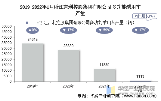 2019-2022年1月浙江吉利控股集团有限公司多功能乘用车产量