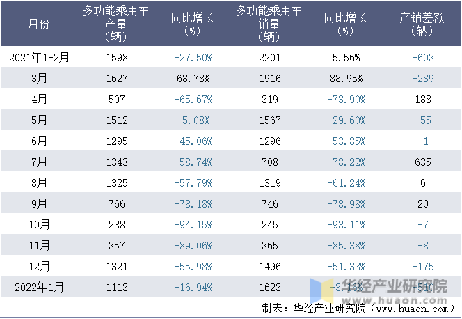 2021-2022年1月浙江吉利控股集团有限公司多功能乘用车月度产销量统计表