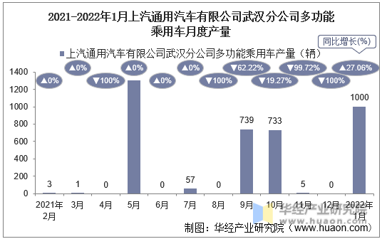 2021-2022年1月上汽通用汽车有限公司武汉分公司多功能乘用车月度产量