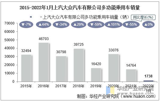 2015-2022年1月上汽大众汽车有限公司多功能乘用车销量