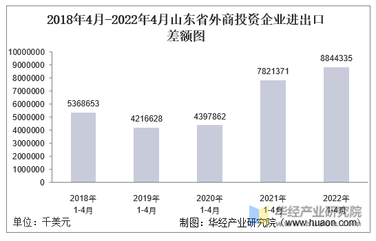 2018年4月-2022年4月山东省外商投资企业进出口差额图