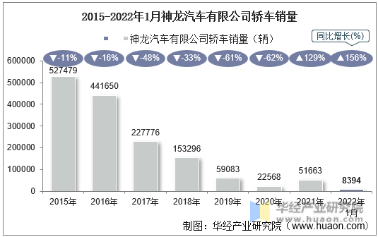 2015-2022年1月神龙汽车有限公司轿车销量