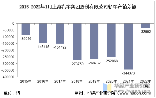 2015-2022年1月上海汽车集团股份有限公司轿车产销差额
