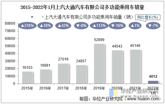 2015-2022年1月上汽大通汽车有限公司多功能乘用车销量