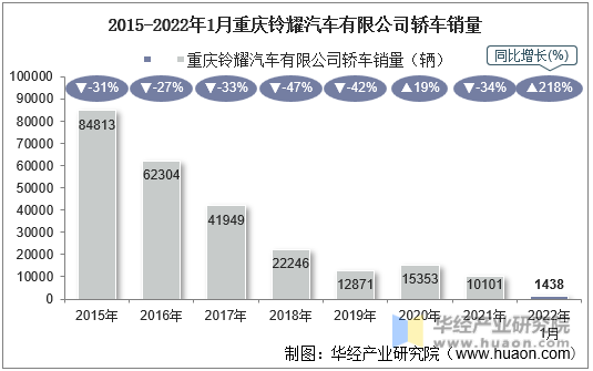 2015-2022年1月重庆铃耀汽车有限公司轿车销量