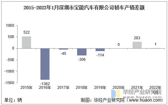 2015-2022年1月深圳市宝能汽车有限公司轿车产销差额