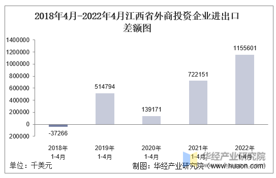 2018年4月-2022年4月江西省外商投资企业进出口差额图