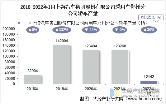 2018-2022年1月上海汽车集团股份有限公司乘用车郑州分公司轿车产量