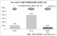 2022年1月浙江零跑科技有限公司轿车产量、销量及产销差额统计分析