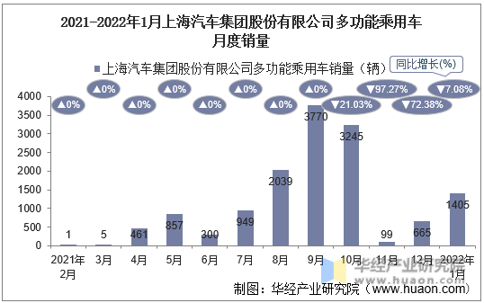 2021-2022年1月上海汽车集团股份有限公司多功能乘用车月度销量