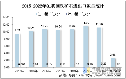2015-2022年Q1我国铁矿石进出口数量统计
