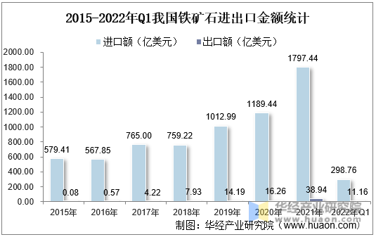 2015-2022年Q1我国铁矿石进出口金额统计