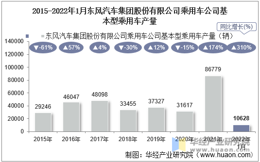 2015-2022年1月东风汽车集团股份有限公司乘用车公司基本型乘用车产量