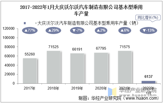 2017-2022年1月大庆沃尔沃汽车制造有限公司基本型乘用车产量