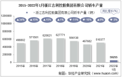 2022年1月浙江吉利控股集团有限公司轿车产量、销量及产销差额统计分析