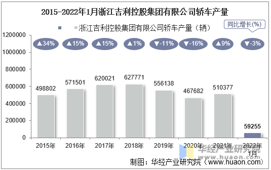 2015-2022年1月浙江吉利控股集团有限公司轿车产量