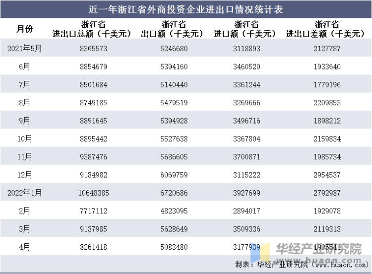 近一年浙江省外商投资企业进出口情况统计表