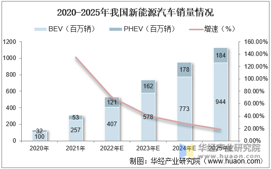 2020-2025年我国新能源汽车销量情况