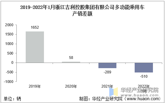 2019-2022年1月浙江吉利控股集团有限公司多功能乘用车产销差额