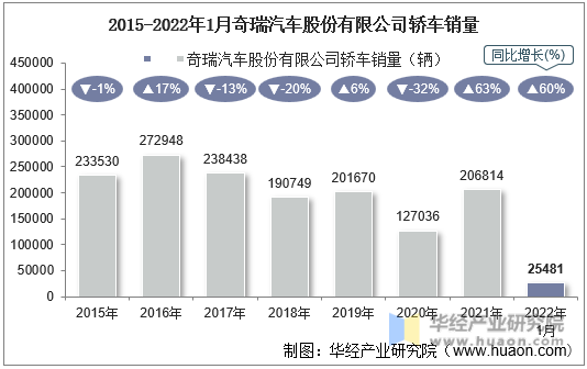 2015-2022年1月奇瑞汽车股份有限公司轿车销量