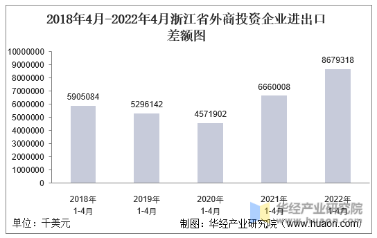 2018年4月-2022年4月浙江省外商投资企业进出口差额图