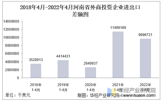 2018年4月-2022年4月河南省外商投资企业进出口差额图
