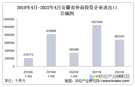 2018年4月-2022年4月安徽省外商投资企业进出口差额图