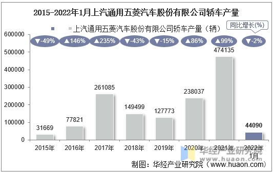 2015-2022年1月上汽通用五菱汽车股份有限公司轿车产量