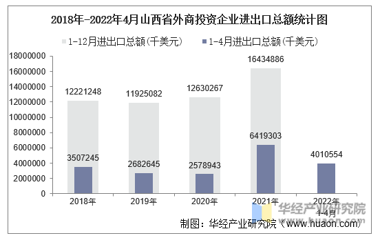 2018年-2022年4月山西省外商投资企业进出口总额统计图