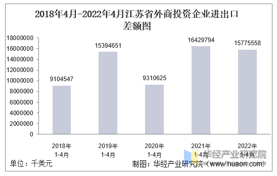 2018年4月-2022年4月江苏省外商投资企业进出口差额图