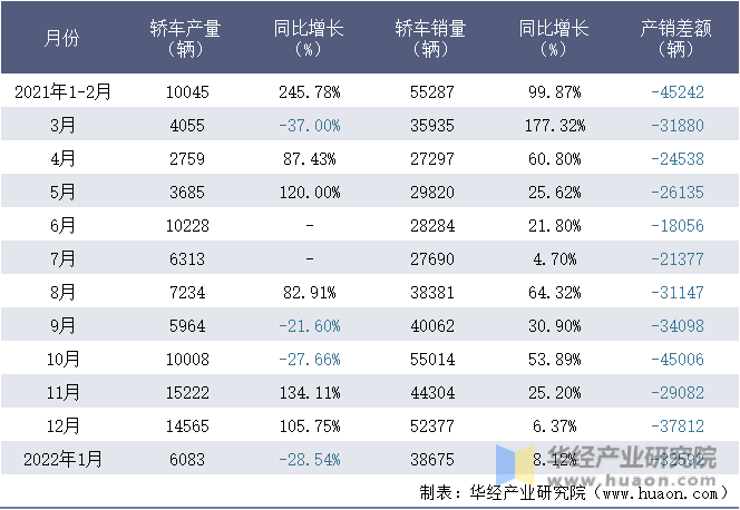 2021-2022年1月上海汽车集团股份有限公司轿车月度产销量统计表