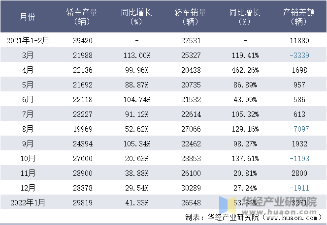 2021-2022年1月特斯拉(上海)有限公司轿车月度产销量统计表