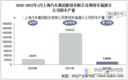 2020-2022年1月上海汽车集团股份有限公司乘用车福建分公司轿车产量