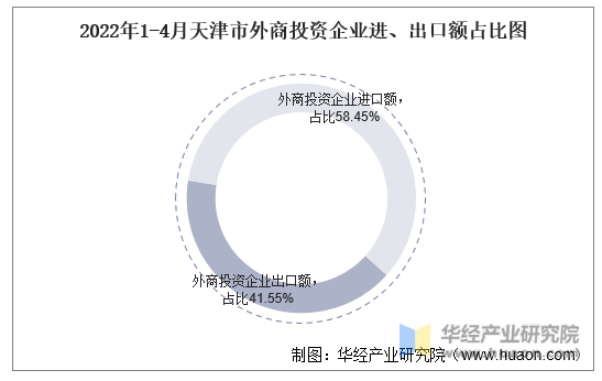 2022年1-4月天津市外商投资企业进、出口额占比图