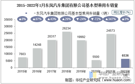 2015-2022年1月东风汽车集团有限公司基本型乘用车销量