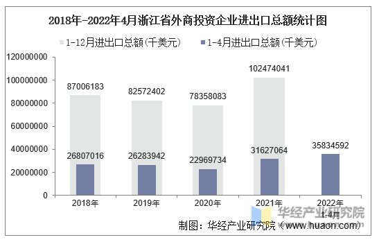 2018年-2022年4月浙江省外商投资企业进出口总额统计图