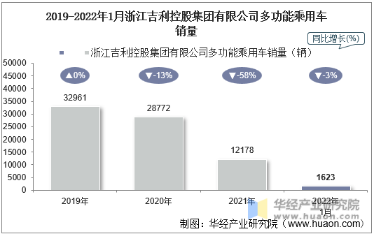2019-2022年1月浙江吉利控股集团有限公司多功能乘用车销量