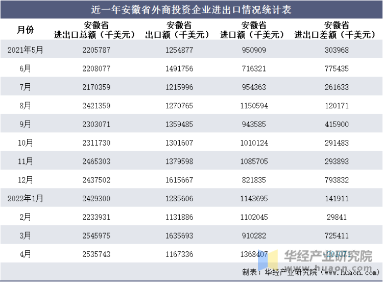 近一年安徽省外商投资企业进出口情况统计表