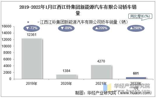2019-2022年1月江西江铃集团新能源汽车有限公司轿车销量