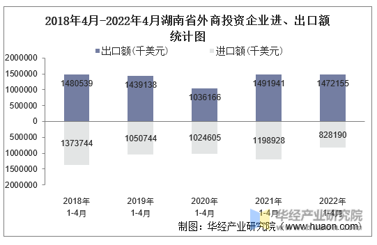 2018年4月-2022年4月湖南省外商投资企业进、出口额统计图