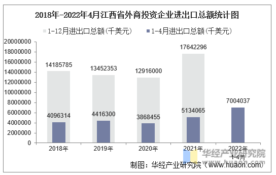 2018年-2022年4月江西省外商投资企业进出口总额统计图