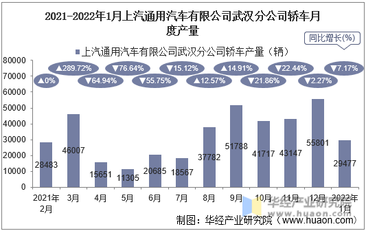 2021-2022年1月上汽通用汽车有限公司武汉分公司轿车月度产量