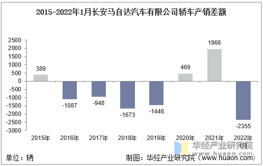 2015-2022年1月长安马自达汽车有限公司轿车产销差额
