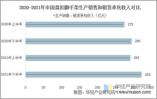 2020-2021年中国盘扣脚手架生产销售和租赁承包收入对比