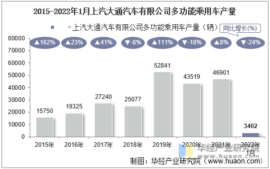 2015-2022年1月上汽大通汽车有限公司多功能乘用车产量