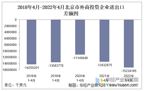 2018年4月-2022年4月北京市外商投资企业进出口差额图