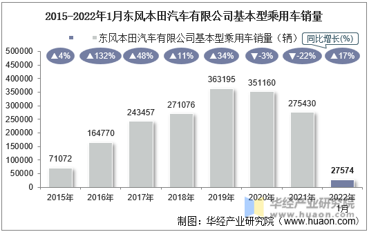 2015-2022年1月东风本田汽车有限公司基本型乘用车销量