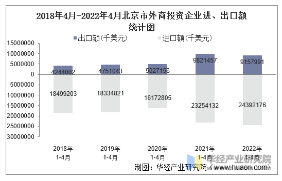 2018年4月-2022年4月北京市外商投资企业进、出口额统计图