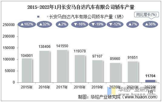 2015-2022年1月长安马自达汽车有限公司轿车产量