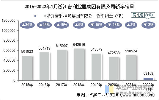 2015-2022年1月浙江吉利控股集团有限公司轿车销量